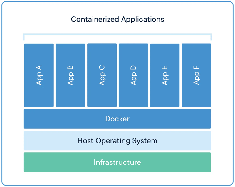 Docker